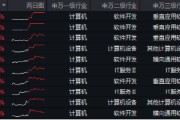 6萬億元！近年力度最大化債舉措通過！信創(chuàng)ETF基金（562030）最高漲超5.6%斬獲日線5連陽，華大九天等3股漲停
