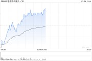 地平線機器人-W盤中漲超4% 公司下周一進入恒生科技指數