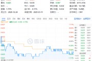 白酒國際化打開成長空間！吃喝板塊震蕩回調，食品ETF（515710）收跌0.79%！短期承壓不改長期邏輯？