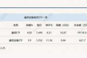 行業(yè)ETF風向標丨光通信表現強勢，通信ETF半日漲超4%