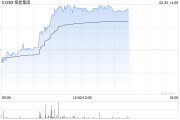 栢能集團現漲9% 本周五將發業績此前預計全年純利超2.5億港元