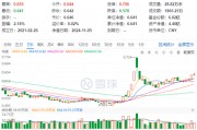 60日吸金超700億元！化工板塊震蕩上行，化工ETF（516020）盤(pán)中漲超2%！