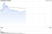午評：創指半日漲0.29% 有色、超充概念盤中活躍