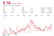 A股創(chuàng)富神話！78歲老太將減持2.5億股股票，對(duì)應(yīng)市值超13億元，持股長(zhǎng)達(dá)17年