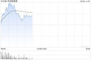 中環新能源盤中漲超8% 公司高效光伏組件開啟交付