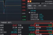 太驚險！兩大牛股午后閃崩，一個“天地天”，另一個就沒那么幸運了