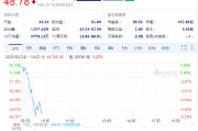 SEC終止針對(duì)羅賓漢加密貨幣業(yè)務(wù)的調(diào)查，羅賓漢股價(jià)高開(kāi)低走