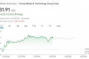 特朗普媒體科技大漲超15%，特朗普稱不打算賣出持股，呼吁調查假消息散布者