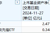 中金基金上報A500ETF你敢買嗎？中金基金旗下僅兩只ETF一只2.5億、另一只3500萬億，日均成交額僅570萬元