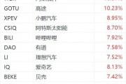 納斯達克中國金龍指數大漲4%