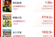 超3萬人打出1星！《749局》口碑兩極分化引熱議！籌拍6年期間投資方暴雷，背后涉多家上市公司