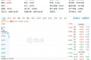 白酒龍頭重磅發聲！吃喝板塊再續攻勢，食品ETF（515710）盤中上探1.79%！機構：食飲板塊上行行情有望延續