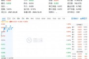 資金持續加碼，化工ETF（516020）盤中上探1.3%！機構：化工行業景氣反轉或已不遠