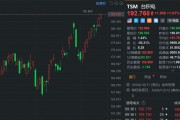 臺積電盤初漲超1%創新高 市值觸及1萬億美元