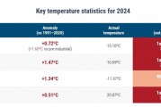 2024年成有記錄以來最熱年，還創(chuàng)了一項新紀錄