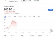 大型科技股仍是團寵！時隔近四個月，納指100和亞馬遜創歷史新高
