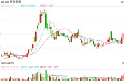2024年累計(jì)回購1120億港元，共出手129次，騰訊總股本降至十年最低