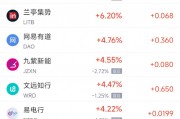 周三熱門中概股多數(shù)下跌 阿里巴巴漲0.71%，臺積電跌0.08%