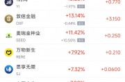 周一熱門中概股漲跌不一 金山云漲20.45%，拼多多跌5.96%