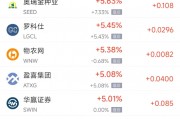 周一熱門中概股漲跌不一 臺積電漲2.51%，新東方跌5.26%