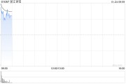 浙江世寶發盈喜 預期年度凈利潤1.4億至1.65億元同比增長81.34%至113.72%