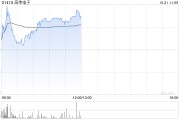 高偉電子現漲超5% 招商證券看好公司下半年業績同環比增長的彈性