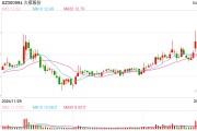 這只新股一度大漲超134%！兩個板塊突然爆發(fā)，多只個股“20CM”漲停