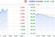 豆包概念熱度發酵資金盯上行業龍頭 騰訊午后拉漲3%創逾5日新高