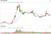 快訊：恒指低開0.63% 科指跌0.7%科網股集體低開
