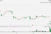 超微電腦跌近9%創年內新低，停牌或退市可能性增加