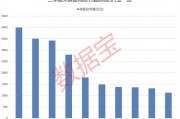 大增340余只，“寧王”被盯上！基金三季度末重倉超2500股，19股獲增持超1億股