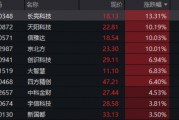 單日振幅超5%！金融科技ETF放量漲逾1%，資金大舉加碼159851！跨境支付概念股領漲逾13%