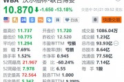 沃爾格林-聯合博姿跌超13% 遭美國司法部指控開出數百萬張非醫療用途處方