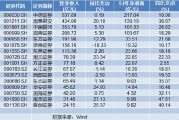 16家上市券商率先發(fā)布業(yè)績快報(bào)：凈利集體報(bào)喜 浙商、長江、西部證券3家營收下滑