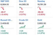 中概暴漲！納斯達克金龍指數大漲10%，房多多直接翻倍