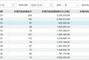 3月A股解禁“急轉彎”：限售股解禁規模環比大降近8成