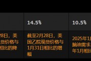 美國2月石化產品利潤率受到擠壓
