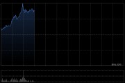 連連數字早盤漲超16% 機構看好公司未來業績及估值的提升