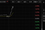 A50突然大爆發！發生了什么？