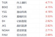 納斯達克中國金龍指數漲超1%：騰訊音樂漲超6%，老虎證券漲超4%
