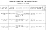 蔚縣農村信用聯社被罰48.4萬元：提供虛假的或隱瞞重要事實的統計資料等