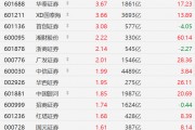 A股券商股走強：中銀證券漲超8%、華西證券均創(chuàng)2021年以來新高，廣發(fā)證券創(chuàng)2022年1月以來新高！國泰海通、首創(chuàng)證券、華泰證券漲超3%