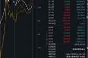 大成高新技術(shù)產(chǎn)業(yè)自9月24日本輪行情以來漲6.67%，跑輸基準(zhǔn)21%！過去3年給基民虧1億，大成基金卻收2億管理費