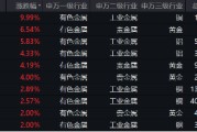 有色蓄勢高飛！有色龍頭ETF（159876）盤中逆市漲超3%！銅、金、鋁攜手上攻，北方銅業漲停封板