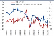 國盛宏觀：2月CPI為何再度走弱？降息降準(zhǔn)會(huì)遠(yuǎn)嗎？