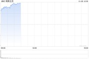 早盤：美股繼續上揚 納指上漲超1.4%