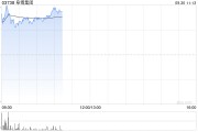 阜博集團現漲逾9% 擬根據一般授權發行7800萬港元可換股債券