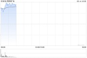 招金礦業早盤漲超6% 黃金期貨首次突破3000美元
