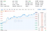 政策紅利+估值洼地！白酒領(lǐng)銜反攻，食品ETF（515710）單日漲近2%！31億主力資金搶籌吃喝板塊