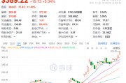 馬斯克突然刷屏！身價(jià)突破3600億美元，美銀力挺特斯拉：目標(biāo)價(jià)上調(diào)至400美元！